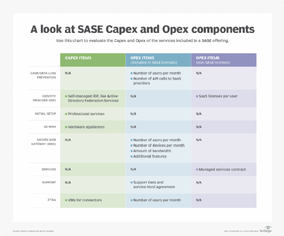 SASE Capex and Opex breakdown