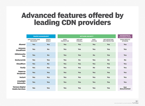 Advanced features offered by leading CDN providers