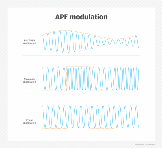Three kinds of wave modulation: phase, frequency and amplitude
