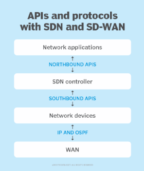 Diagram of how APIs and protocols work with SDN and SD-WAN.
