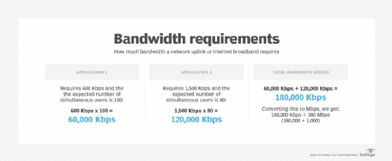 A chart covering how to calculate bandwidth requirements for individual and multiple applications.