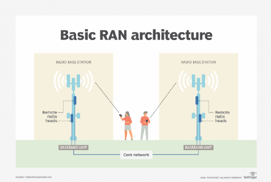 Diagram of a radio access network (RAN) architecture