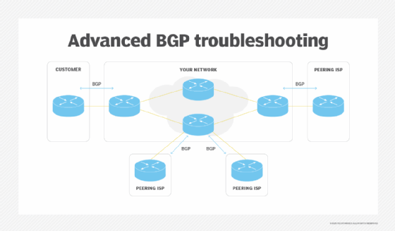 Diagram of advanced BGP troubleshooting.