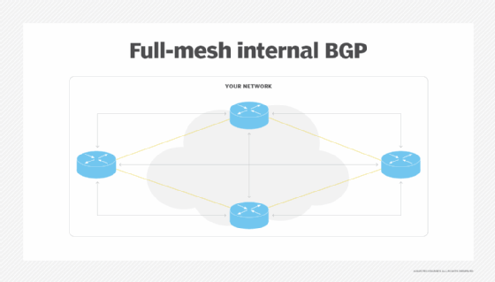 Diagram of full-mesh internal BGP.