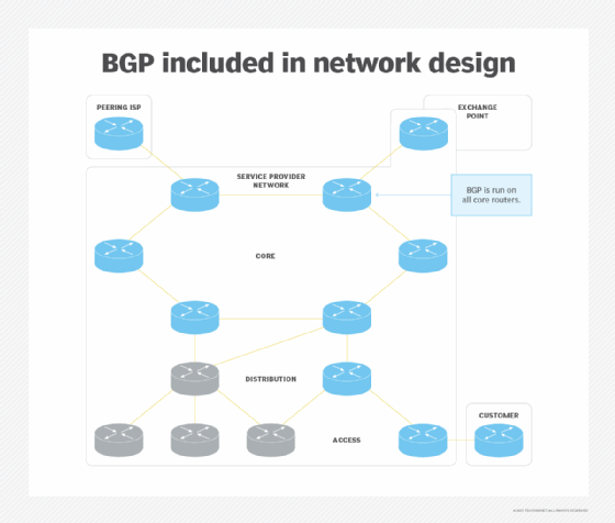 Diagram of BGP included in a network design.