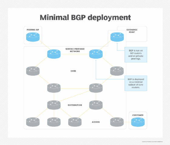 An image showing a BGP deployment.