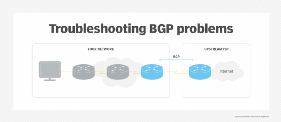 Diagram of troubleshooting BGP.