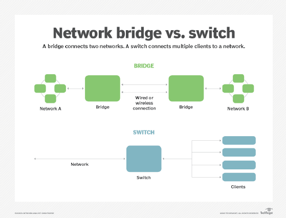 bridge and switch difference