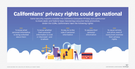 California Consumer Privacy Act rights outline