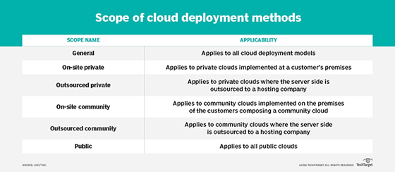 Cloud-based deployment methods
