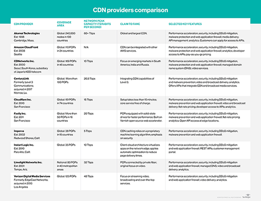 CDN providers comparison
