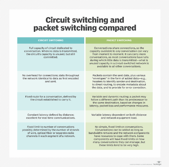 chart comparing packet switching and circuit switching