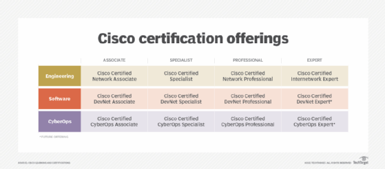 Cisco engineering, software and cyberops exam offerings