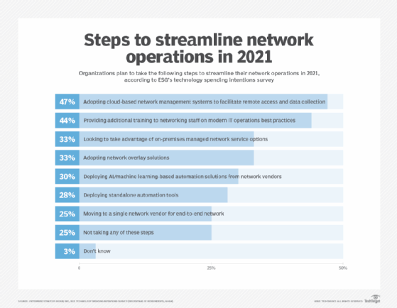 steps to streamline network operations