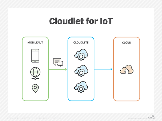 Cloudlets and IoT computing