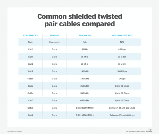 Shielded twisted pair cable types infographic.