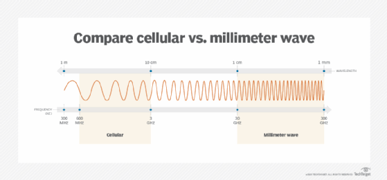 An illustration of wavelength and frequency differences between cellular and mmWave. 