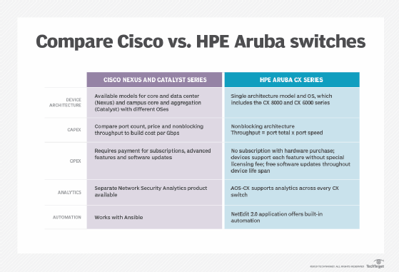 Cisco vs. HPE Aruba switches