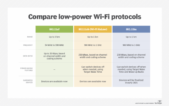 Compare low-power Wi-Fi protocols