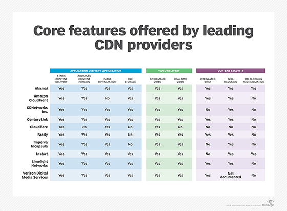 Core CDN features offered by leading content delivery service providers