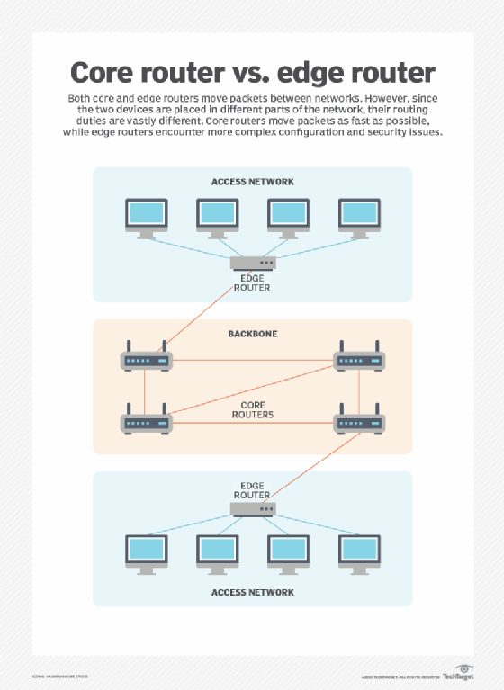 core router vs. edge router