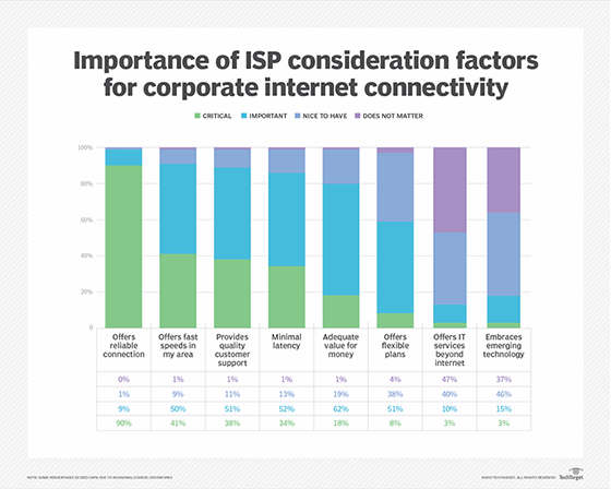 Chart showing factors businesses consider when choosing an ISP.