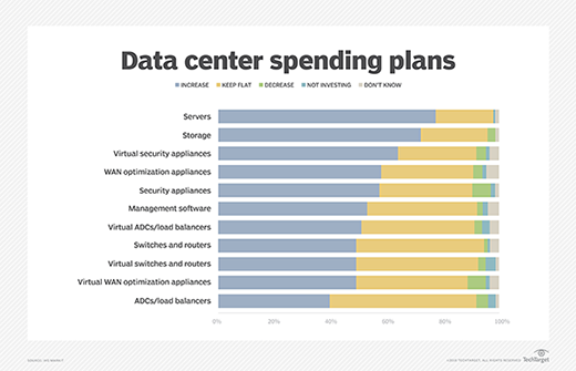 Data center spending