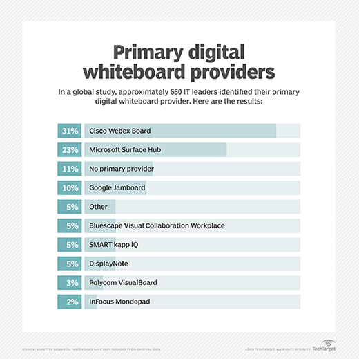 digital whiteboard providers