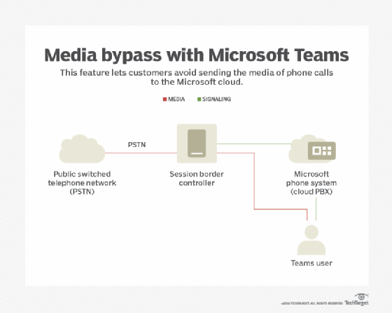 Media bypass with Microsoft Teams