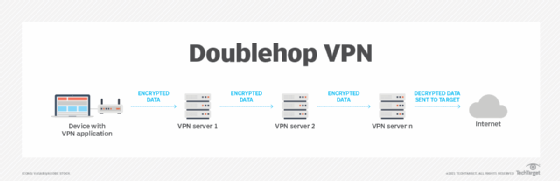 doublehop/multihop VPN