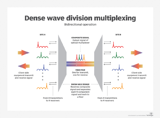 How bidirectional dense wavelength-division multiplexing (DWDM) works