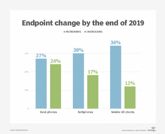 Desk phone deployments are still growing despite the popularity of softphones and mobile UC clients.