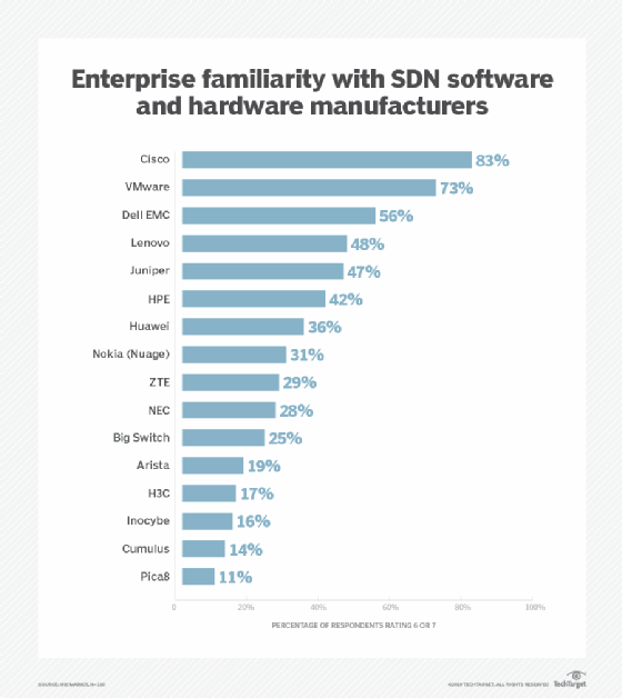 Cisco and VMware rankings for SDN