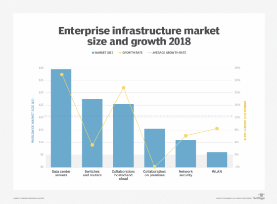IT infrastructure spending for 2018