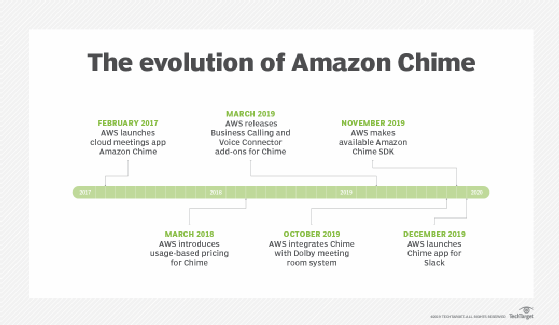 The evolution of Amazon Chime timeline