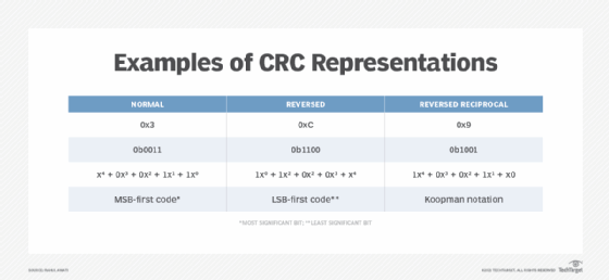 mathematical representations CRC-4