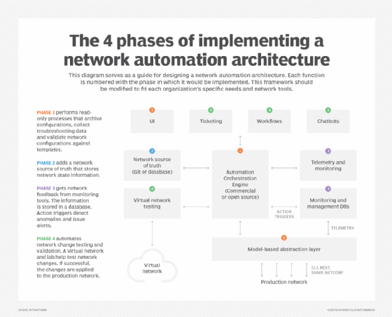 Diagram showing five phases of implementing network automation architecture