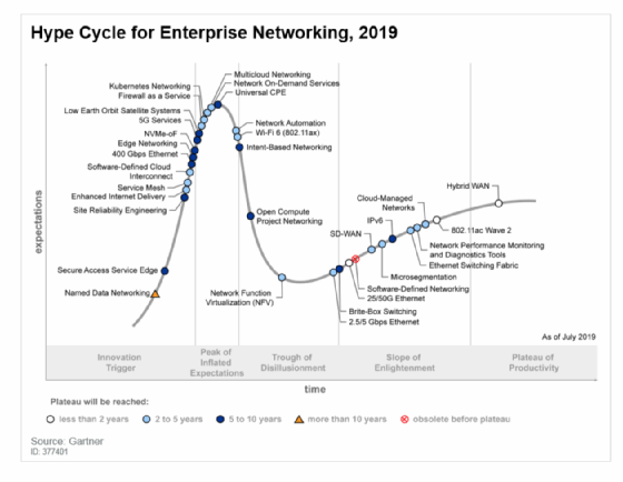 Gartner Hype Cycle example chart showing stages of enterprise networking technologies.