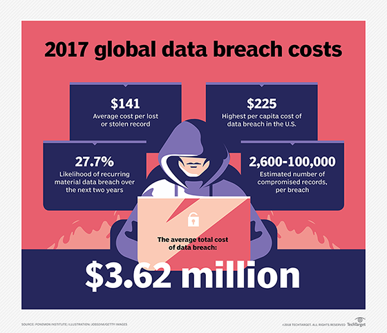 2017 global data breach costs