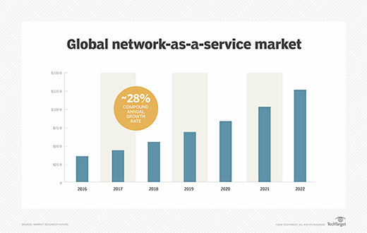 Network-as-a-service market ballooning