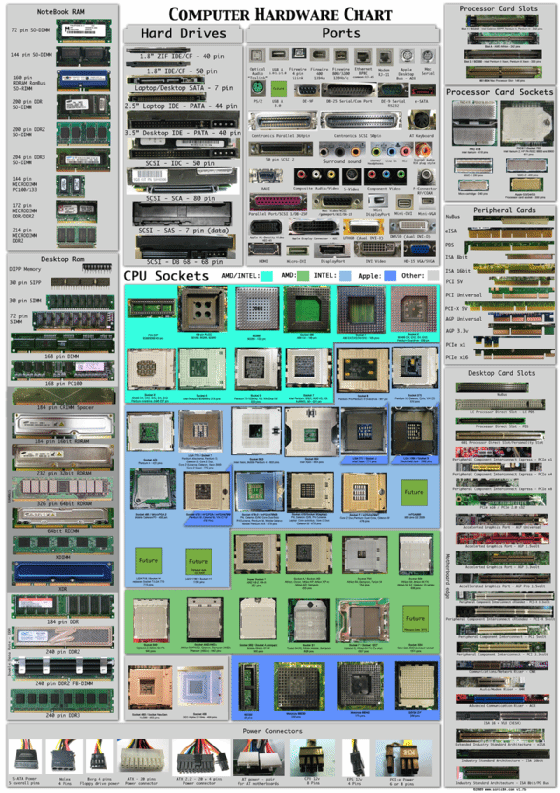 chart of computing hardware
