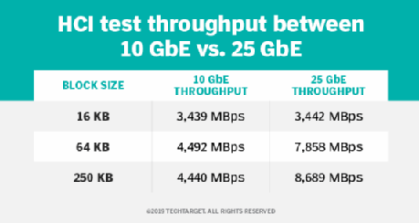 10 Gbe vs. 25 Gbe networking for hyper-converged infrastructure