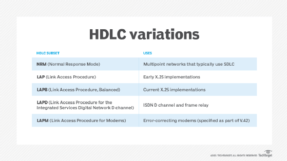HDLC (High-level Data Link Control) variations