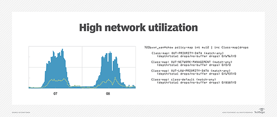 High network utilization illustrated