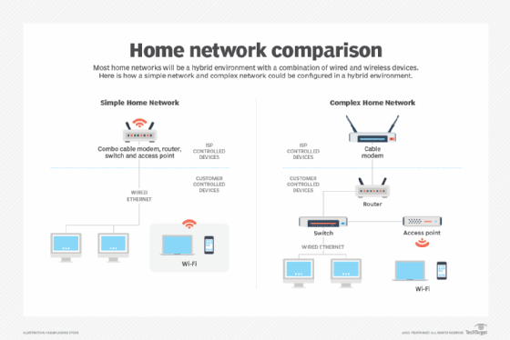 Home network comparison
