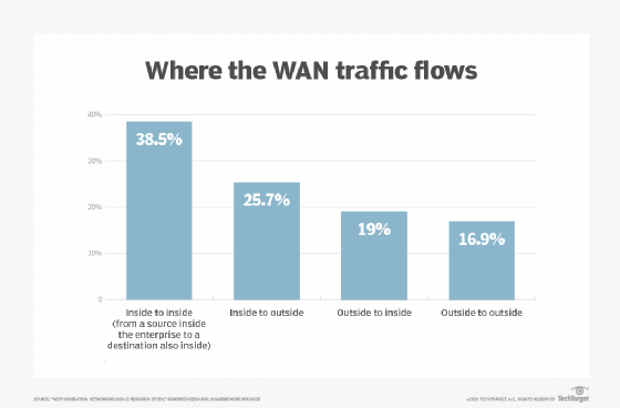 Nemertes Research study: majority of WAN traffic started or ended outside enterprise walls even before the 2020 pandemic. 