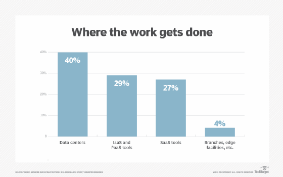 Nemertes Research data: In 2020, on average, 56% of work runs in the cloud.