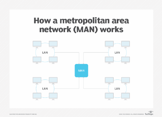 how a metropolitan area network (MAN) works