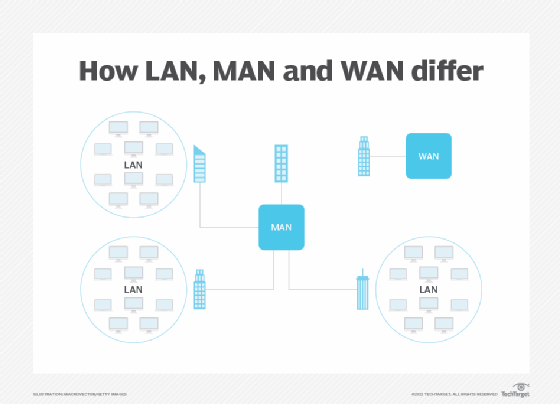 Diagram showing the differences between a LAN, MAN and WAN.