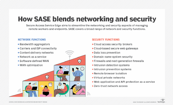 secure access service edge